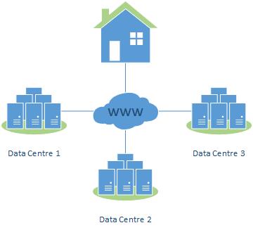 Three Data Centers